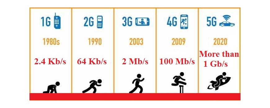 ¿Qué frecuencias 2G, 3G, 4G y 5G utilizan las operadoras en España?